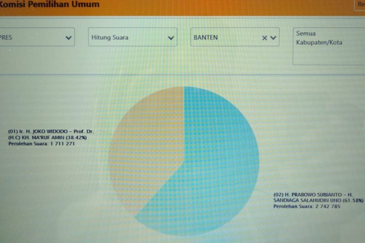 Data yang masuk ke Situng KPU Banten baru 67,86 persen