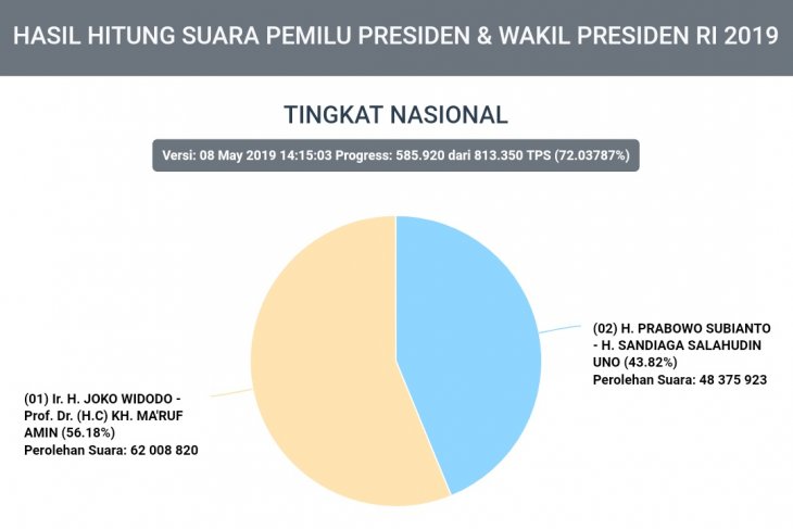 Masih tersisa 28 persen TPS belum selesaikan penghitungan suara Pilpres