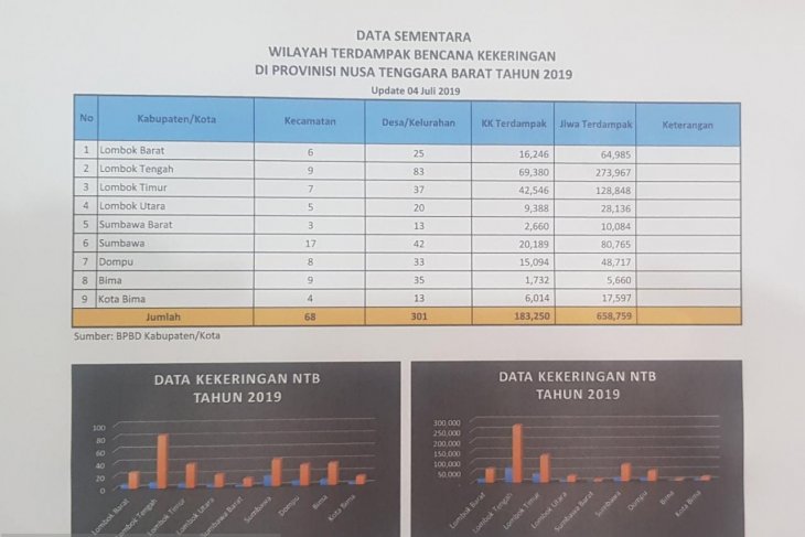 Kemarau dan kekeringan di NTB makin meluas
