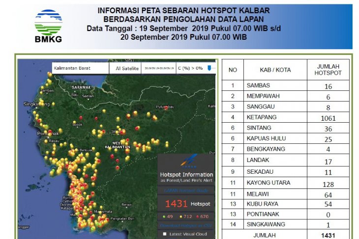 1.431 titik panas menyebar di Kalbar