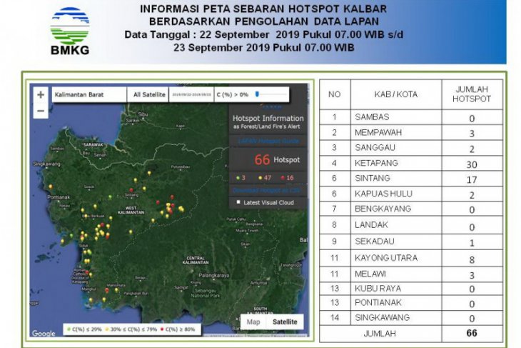 Titik panas di Kalbar mulai turun