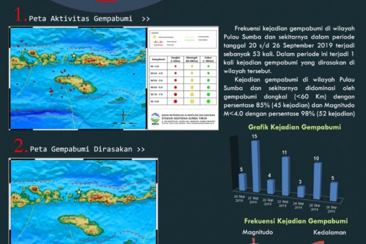 Sepekan 53 kali gempa getarkan Sumba