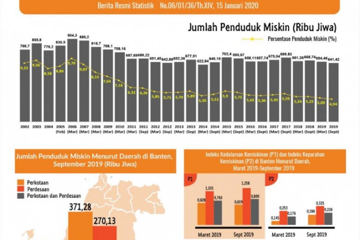 Jumlah Penduduk Miskin Di Banten Berkurang 13,04 Ribu Orang  ANTARA