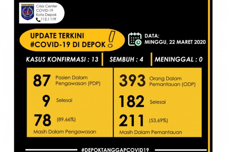 Warga Depok positif COVID-19 bertambah lagi jadi 13 orang