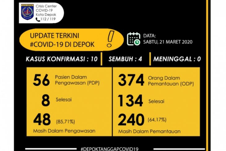 Jumlah ODP dan PDP COVID-19 di Depok bertambah lagi