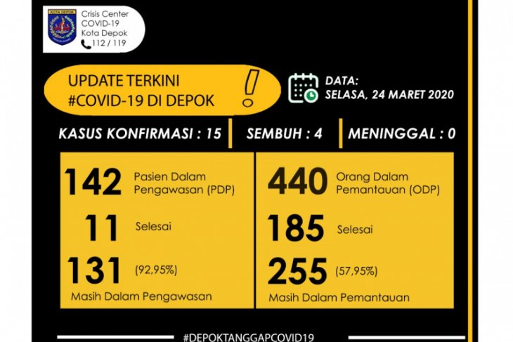 Warga Depok positif COVID-19 bertambah menjadi 15 orang