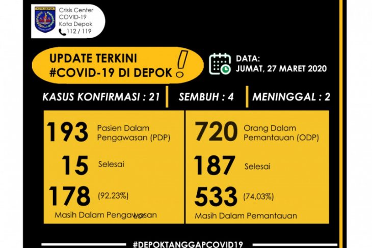 10 orang PDP COVID-19 meninggal di Depok