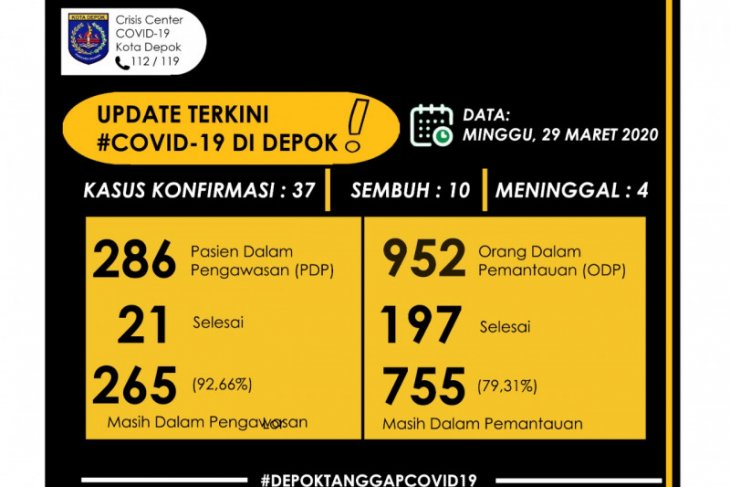 Pasien positif COVID-19 di Depok yang meninggal berjumlah empat orang