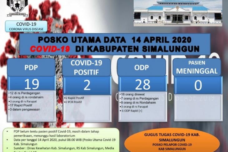 Hasil test swab, dua warga Simalungun positif COVID-19