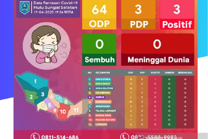 Kasus terkonfirmasi positif bertambah menjadi tiga di HSS