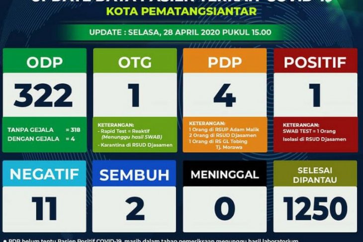 Kasus positif COVID-19 di Pematangsiantar terkonfirmasi nihil