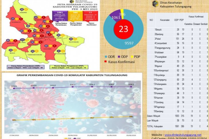 Satu lagi tenaga medis di Tulungagung terpapar virus corona