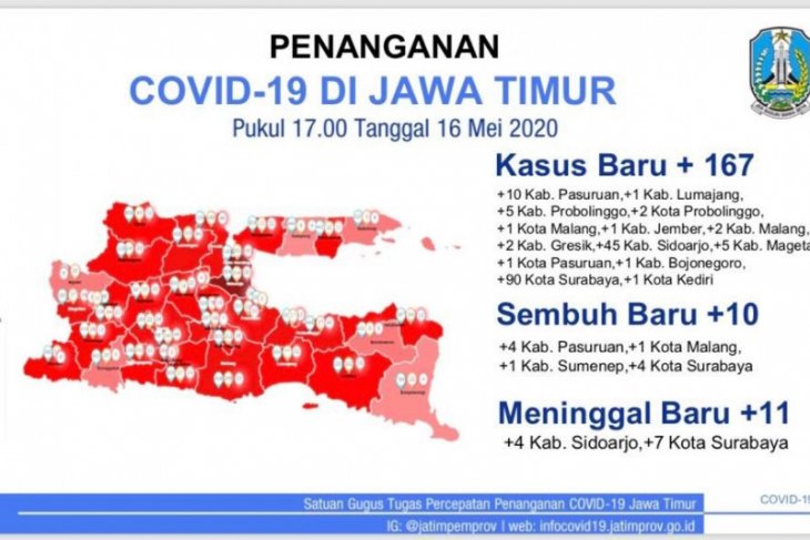 Di Surabaya, pasien COVID-19 mencapai 1.035 orang