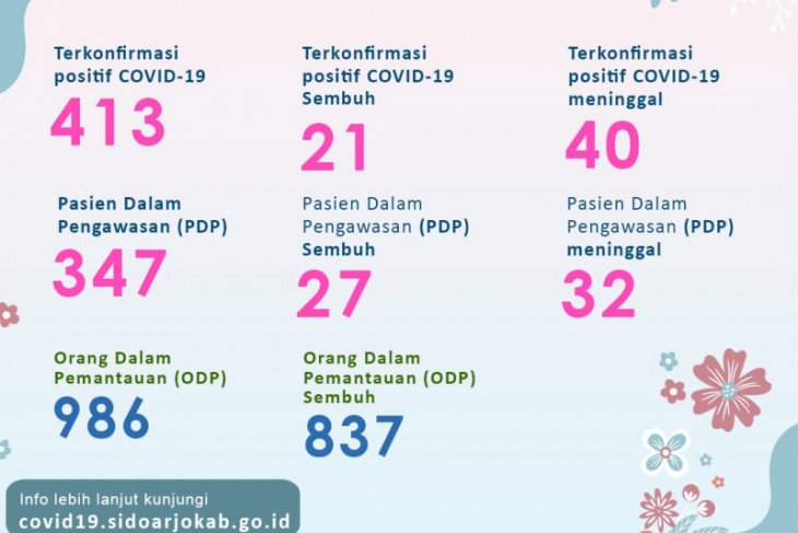 Pasien positif COVID-19 di Sidoarjo sudah lebihi 400 orang