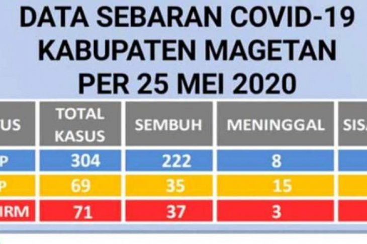 Pasien positif COVID-19 di Magetan bertambah menjadi 71 orang