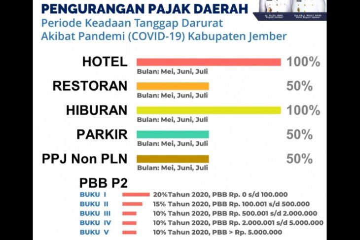Pemkab Jember beri insentif pengurangan pajak daerah