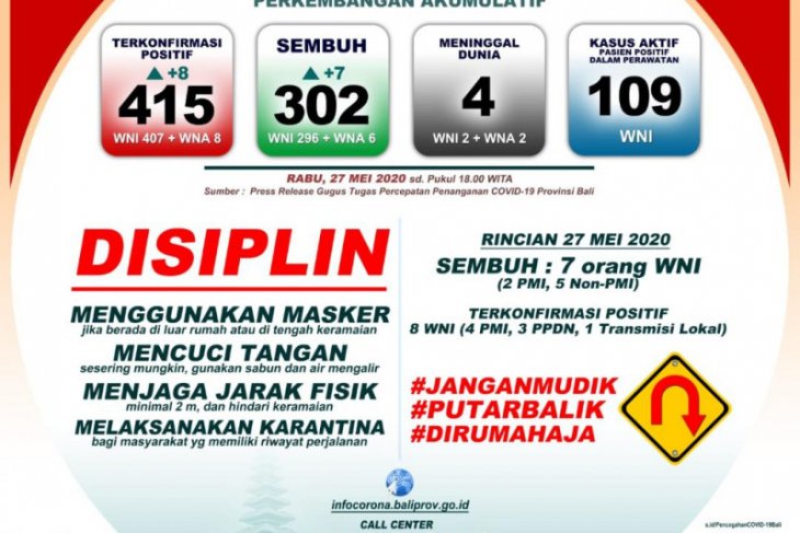 Gugus Tugas Bali: 42,89 persen kasus transmisi lokal COVID-19