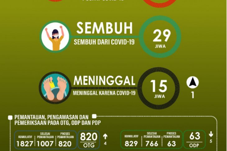 Gustu Pasien positif COVID-19 Malut bertambah 14 orang