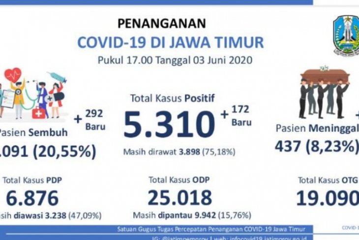 Bertambah signifikan, pasien sembuh dari COVID-19 di Jatim mencapai 1.091 orang