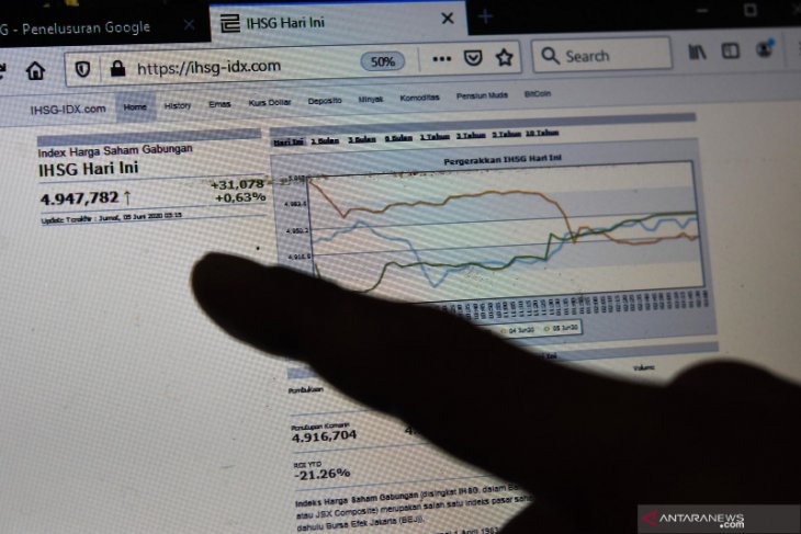 IHSG awal pekan melemah terbawa anjloknya bursa saham Amerika