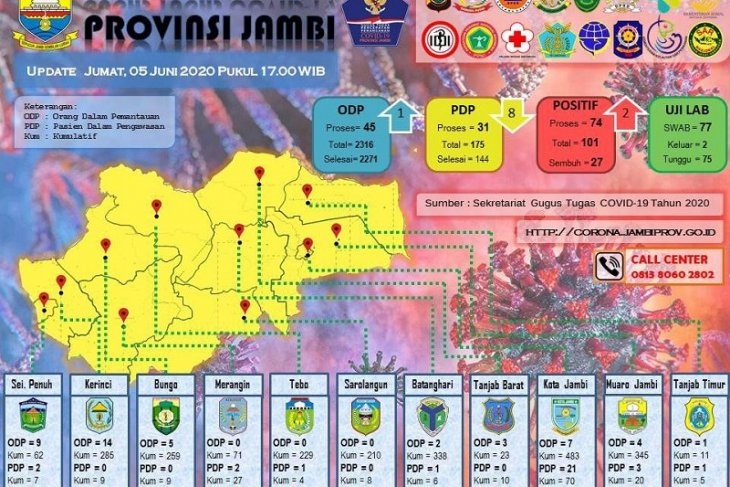 Pasien positif COVID-19 Jambi lampaui seratus kasus, tambahan dari Sungai Penuh dan Merangin