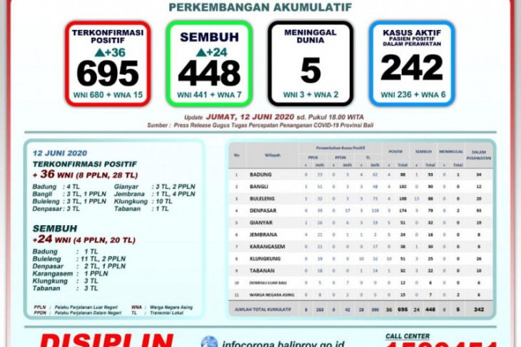 Bali catatkan penambahan tertinggi kasus COVID-19 - ANTARA News Bali