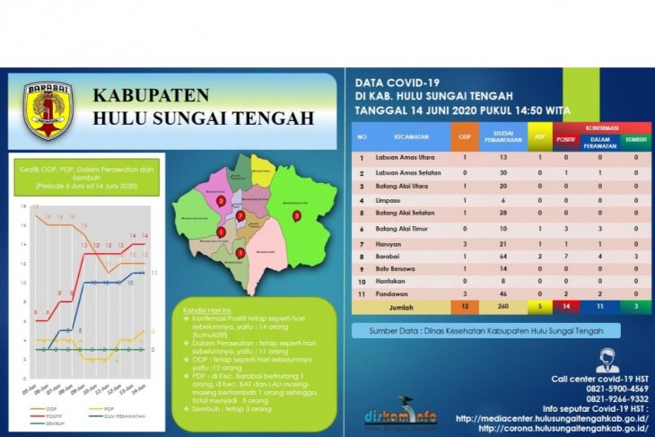 Positive cases jump to 28 in HST, 9 health workers