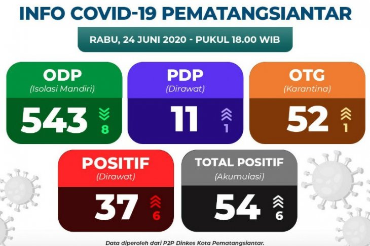 Update COVID-19 di Pematangsiantar 24 Juni, postif tambah enam total 54 kasus