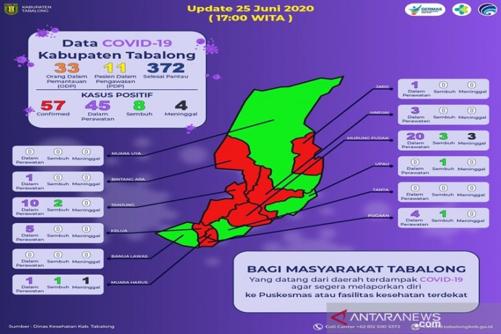 Pasien sembuh COVID - 19 di Tabalong capai 8 orang