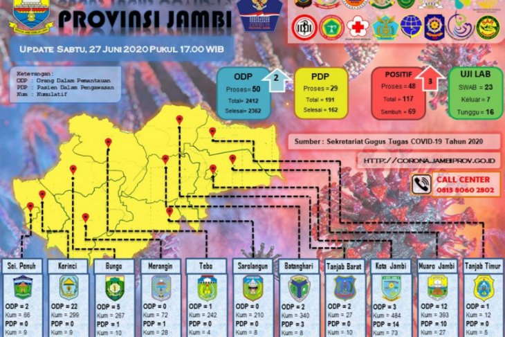 Tiga pasien asal Kota Sungaipenuh dinyatakan sembuh dari COVID-19