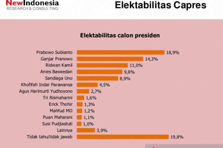 Prabowo, Ganjar dan Ridwan Kamil masuk