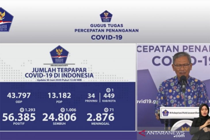 Positif COVID-19 di indonesia bertambah 1.293, sembuh bertambah 1.006