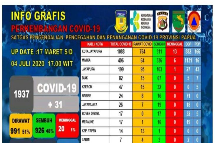 Jubir Satgas: 926 pasien COVID-19 di Papua dinyatakan sembuh
