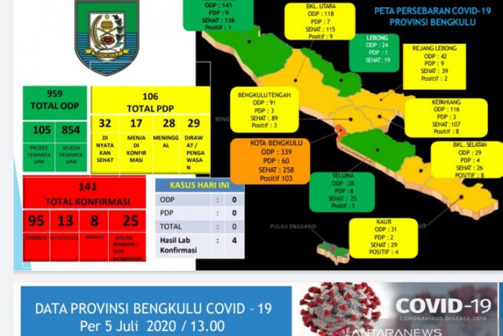 12 Kasus Anak Positif Covid 19 Di Bengkulu Karena Tertular Orang Tua Antara News Bengkulu