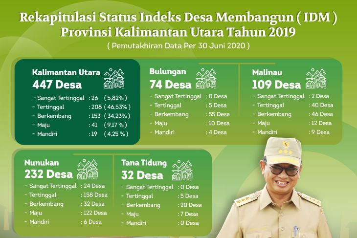 Status IDM 2019, Desa Sangat Tertinggal Tinggal 26