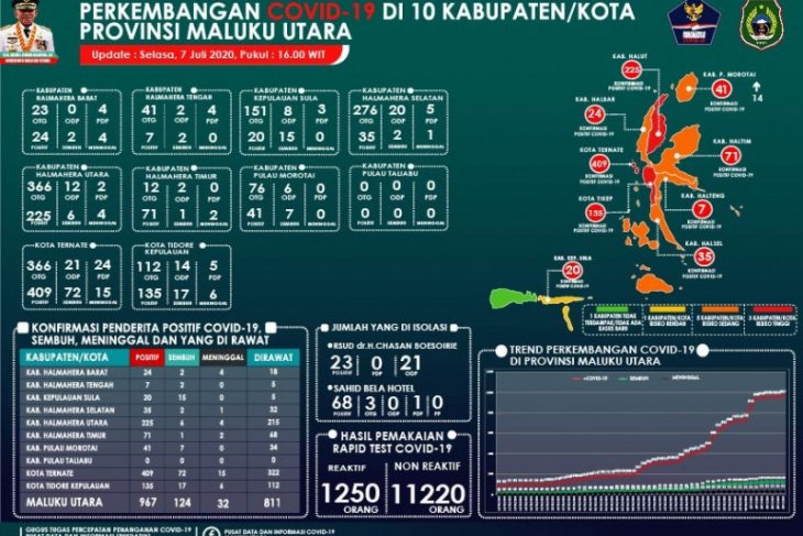 Pasien positif COVID-19 bertambah 14 orang asal Pulau Morotai