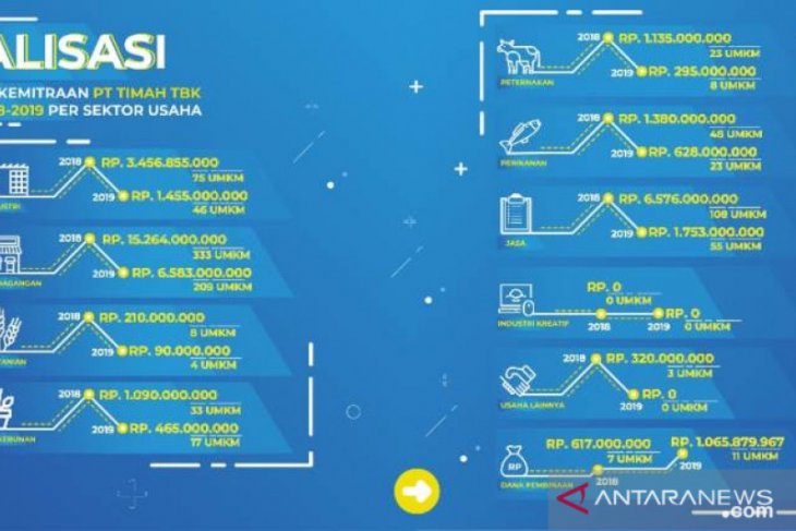 PT Timah Salurkan Rp42,3 Miliar Bantu UMKM