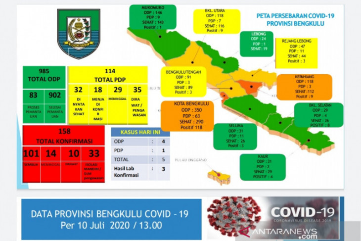 158 kasus positif COVID-19 di Bengkulu, 101 di antaranya sembuh