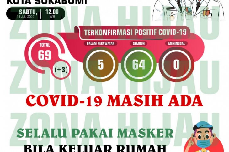 Di Sukabumi, terjadi lonjakan kasus COVID-19