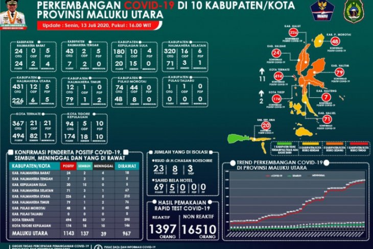 GTPP pasien COVID-19 di Maluku Utara sembuh tambah empat orang