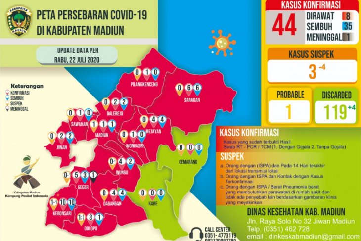 Warga Madiun positif COVID-19 bertambah jadi 44 orang