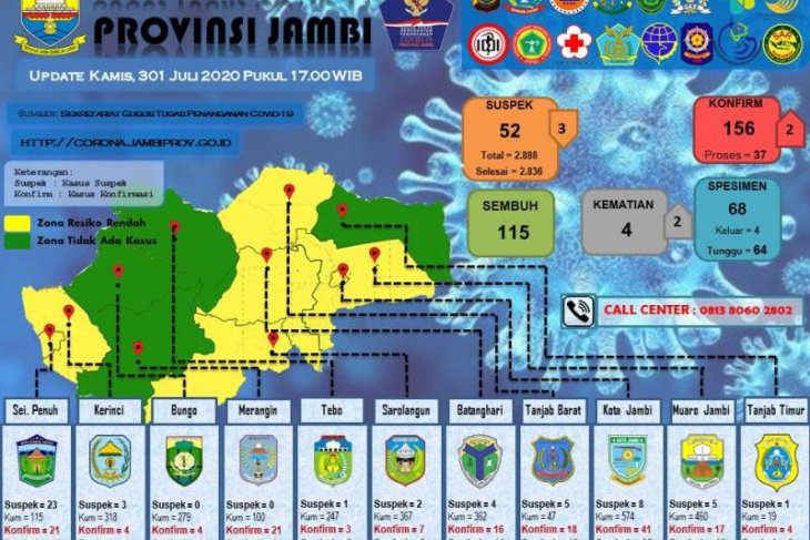 Dua pasien COVID-19 di Jambi meninggal dunia, total empat orang
