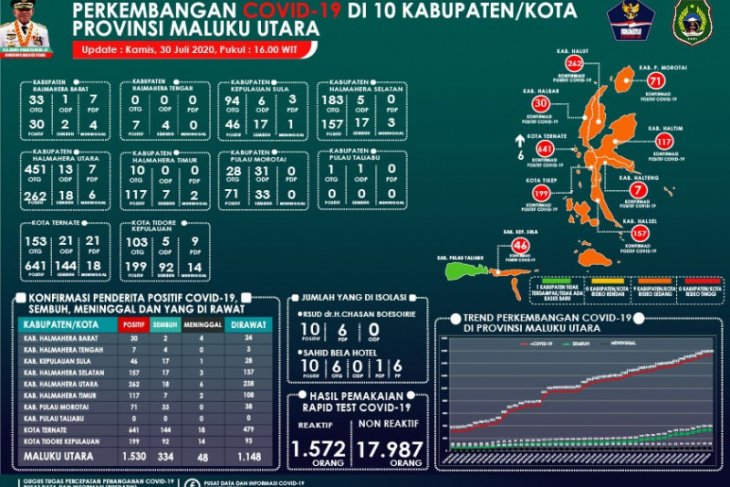 Pasien positif COVID-19 Malut bertambah