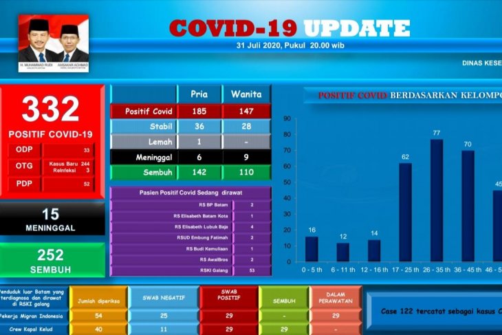 18 pelajar, mahasiswa dan anggota Polri di Batam positif terjangkit COVID-19