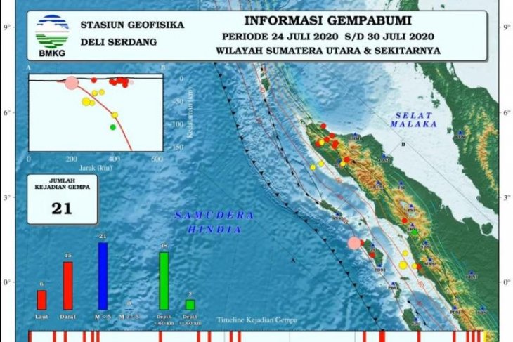 Akhir Juli terjadi 21 kali gempa bumi di Sumatera bagian Utara