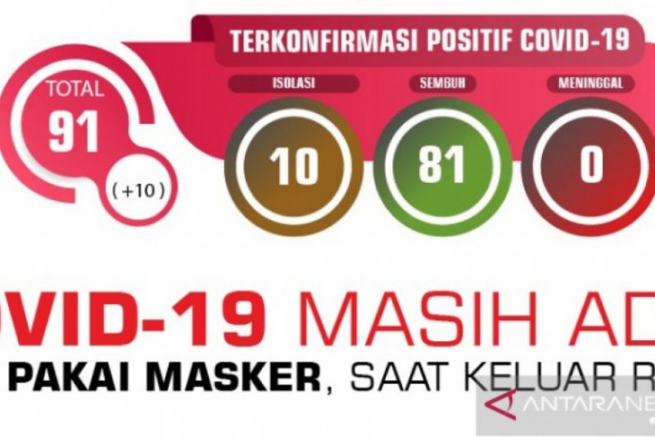 Kasus positif COVID-19 di Kota Sukabumi kembali melonjak