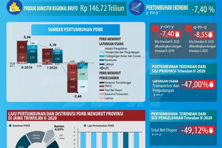 Ekonomi Banten triwulan II-2020 tumbuh negatif 7,40 Persen