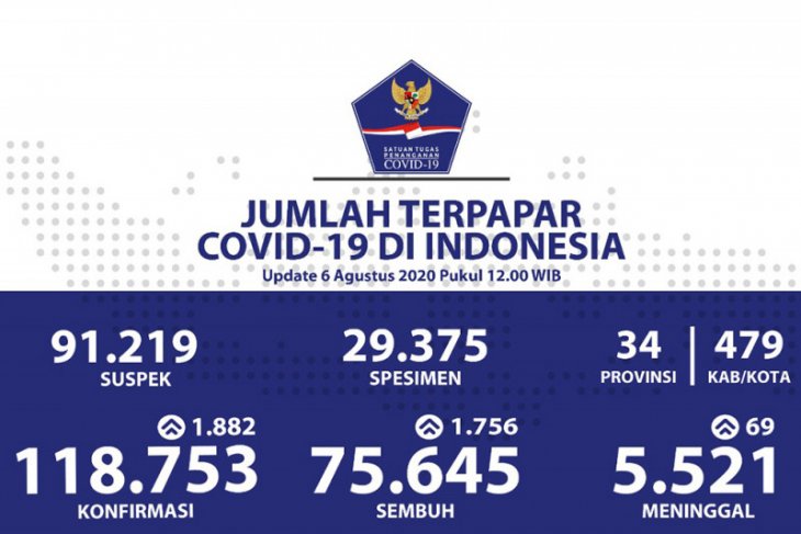 Positif COVID-19 bertambah 1.882, Gorontalo sebanyak 121 kasus