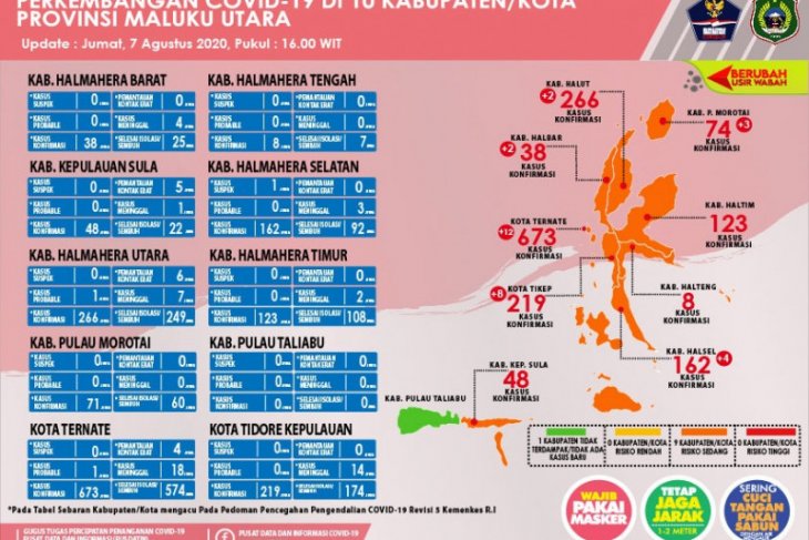 GTPP Pasien sembuh COVID-19 Malut bertambah