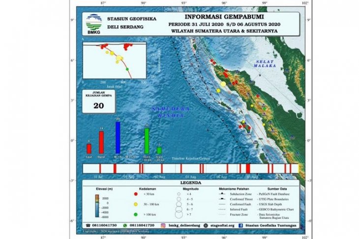 BMKG catat awal Agustus 2020 terjadi 20 gempa di Sumatera bagian Utara
